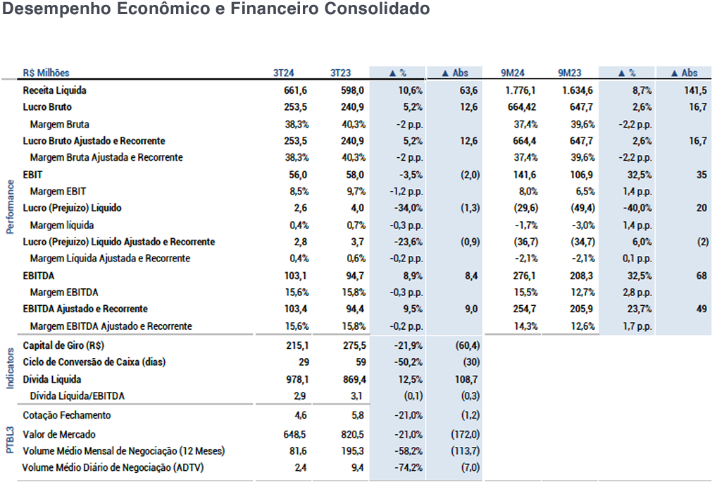 Balanço Financeiro do 3T2024